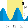 Kruzof Island tide chart for Thursday, September 5, 2024