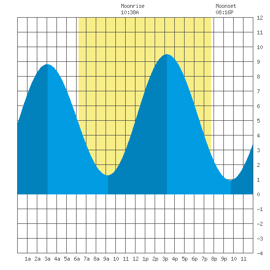 Kruzof Island tide chart for Friday, September 6, 2024