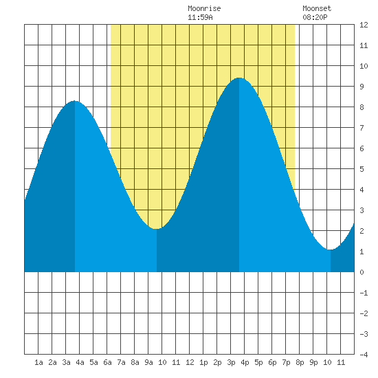 Kruzof Island tide chart for Saturday, September 7, 2024