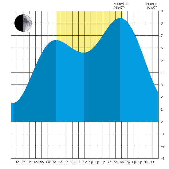 Kruzof Island tide chart for Thursday, October 10, 2024