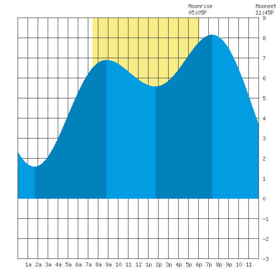 Kruzof Island tide chart for Friday, October 11, 2024