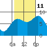 Kruzof Island tide chart for Friday, October 11, 2024