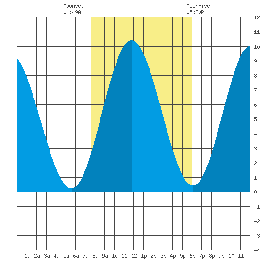 Kruzof Island tide chart for Tuesday, October 15, 2024