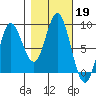 Kruzof Island tide chart for Saturday, October 19, 2024