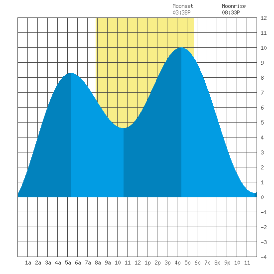 Kruzof Island tide chart for Tuesday, October 22, 2024