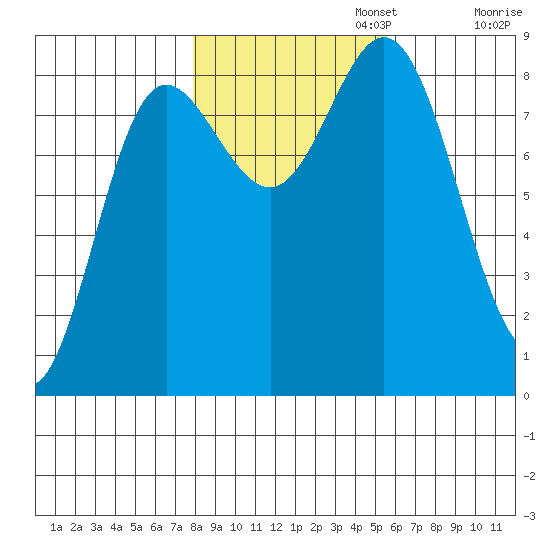 Kruzof Island tide chart for Wednesday, October 23, 2024