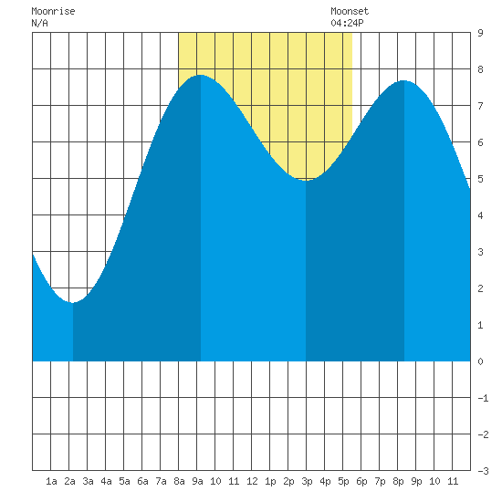 Kruzof Island tide chart for Friday, October 25, 2024
