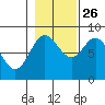 Kruzof Island tide chart for Saturday, October 26, 2024