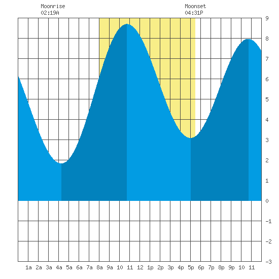 Kruzof Island tide chart for Sunday, October 27, 2024
