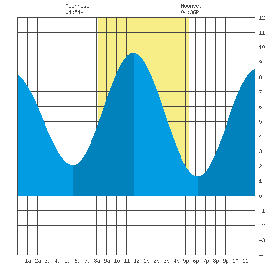 Kruzof Island tide chart for Tuesday, October 29, 2024