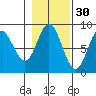 Kruzof Island tide chart for Wednesday, October 30, 2024