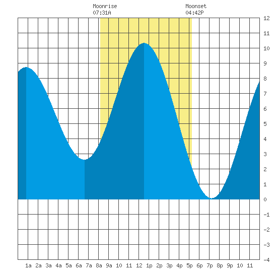 Kruzof Island tide chart for Thursday, October 31, 2024