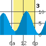 Kruzof Island tide chart for Thursday, October 3, 2024