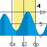 Kruzof Island tide chart for Friday, October 4, 2024
