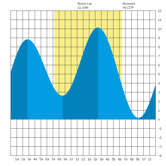 Kruzof Island tide chart for Saturday, October 5, 2024