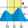 Kruzof Island tide chart for Tuesday, October 8, 2024