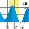 Kruzof Island tide chart for Wednesday, November 13, 2024