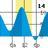 Kruzof Island tide chart for Thursday, November 14, 2024