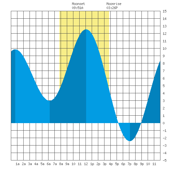 Kruzof Island tide chart for Saturday, November 16, 2024