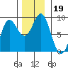 Kruzof Island tide chart for Tuesday, November 19, 2024
