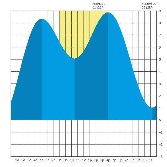 Kruzof Island tide chart for Thursday, November 21, 2024