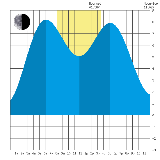 Kruzof Island tide chart for Friday, November 22, 2024