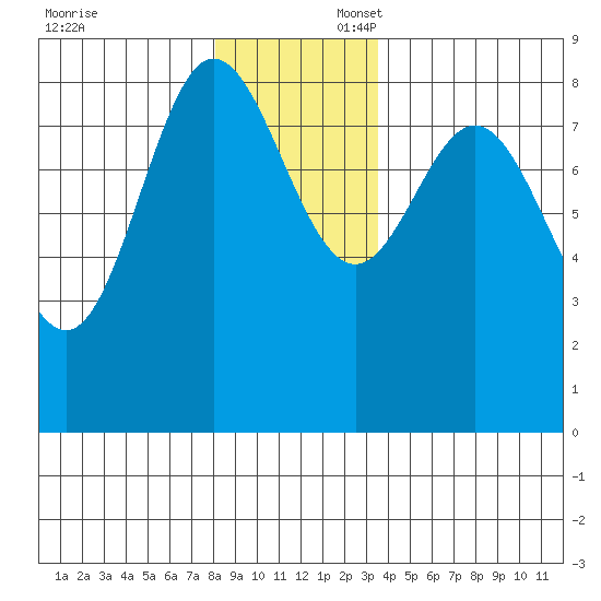 Kruzof Island tide chart for Sunday, November 24, 2024