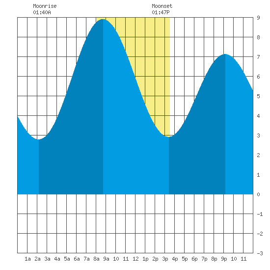 Kruzof Island tide chart for Monday, November 25, 2024