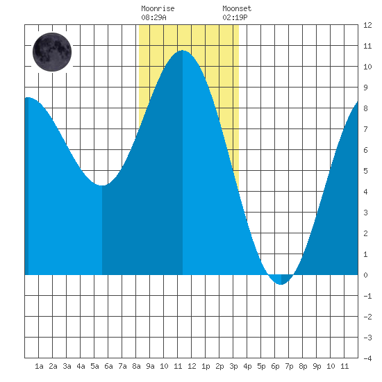 Kruzof Island tide chart for Saturday, November 30, 2024