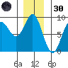 Kruzof Island tide chart for Saturday, November 30, 2024
