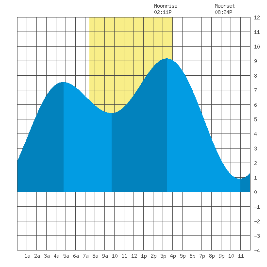 Kruzof Island tide chart for Thursday, November 7, 2024