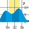 Kruzof Island tide chart for Thursday, November 7, 2024