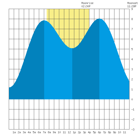 Kruzof Island tide chart for Saturday, November 9, 2024