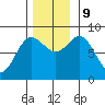 Kruzof Island tide chart for Saturday, November 9, 2024