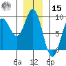 Kruzof Island tide chart for Sunday, December 15, 2024