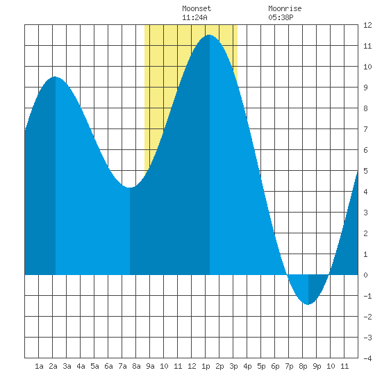 Kruzof Island tide chart for Tuesday, December 17, 2024