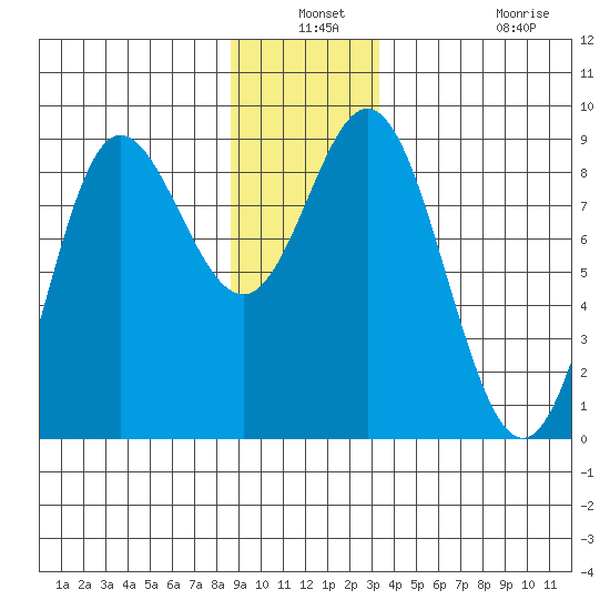 Kruzof Island tide chart for Thursday, December 19, 2024