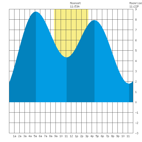 Kruzof Island tide chart for Saturday, December 21, 2024