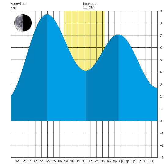 Kruzof Island tide chart for Sunday, December 22, 2024