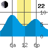 Kruzof Island tide chart for Sunday, December 22, 2024