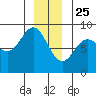 Kruzof Island tide chart for Wednesday, December 25, 2024