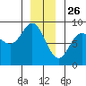 Kruzof Island tide chart for Thursday, December 26, 2024