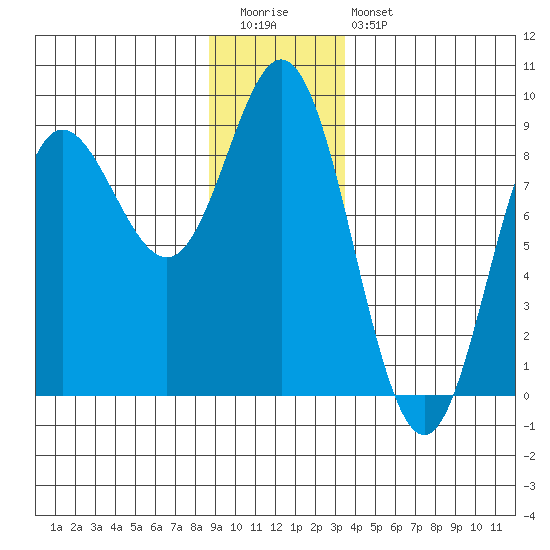 Kruzof Island tide chart for Tuesday, December 31, 2024