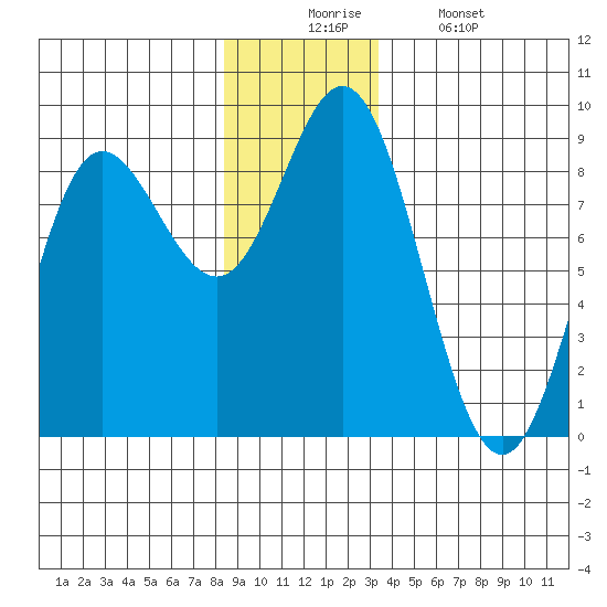 Kruzof Island tide chart for Wednesday, December 4, 2024