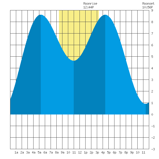 Kruzof Island tide chart for Saturday, December 7, 2024