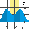 Kruzof Island tide chart for Saturday, December 7, 2024
