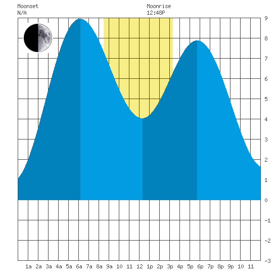 Kruzof Island tide chart for Sunday, December 8, 2024