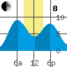 Kruzof Island tide chart for Sunday, December 8, 2024