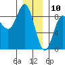 Kruzof Island tide chart for Friday, January 10, 2025