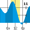 Kruzof Island tide chart for Saturday, January 11, 2025